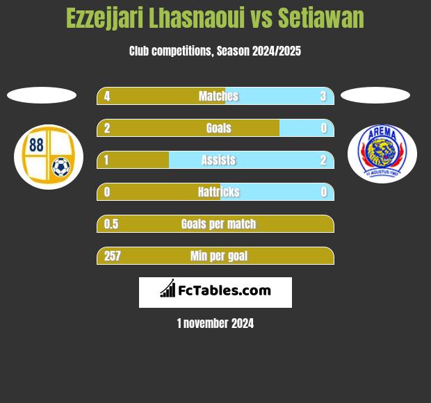 Ezzejjari Lhasnaoui vs Setiawan h2h player stats