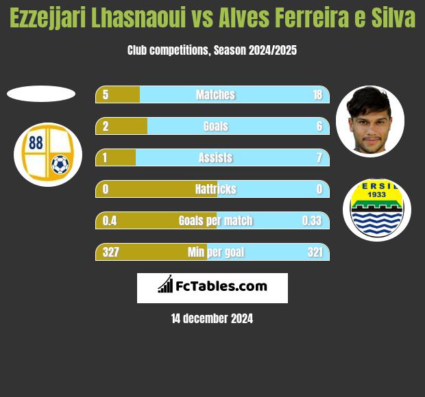 Ezzejjari Lhasnaoui vs Alves Ferreira e Silva h2h player stats