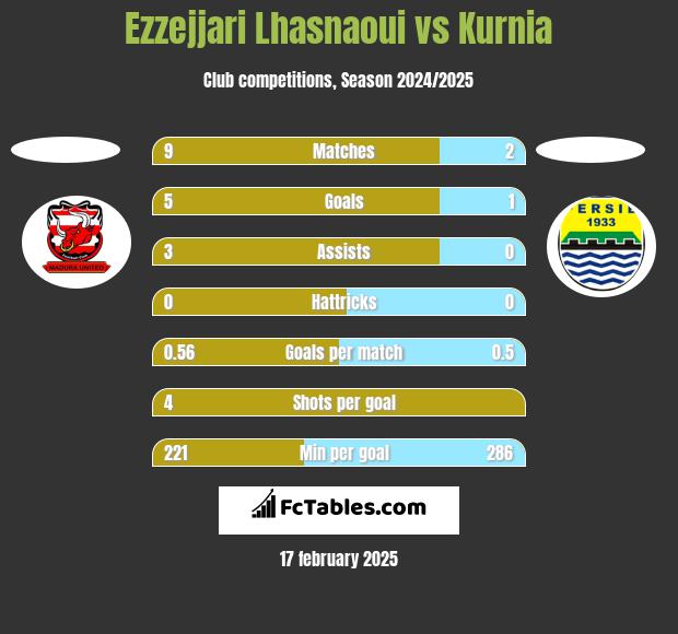 Ezzejjari Lhasnaoui vs Kurnia h2h player stats