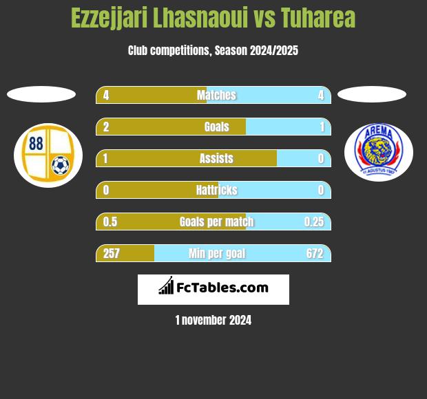 Ezzejjari Lhasnaoui vs Tuharea h2h player stats