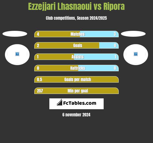 Ezzejjari Lhasnaoui vs Ripora h2h player stats