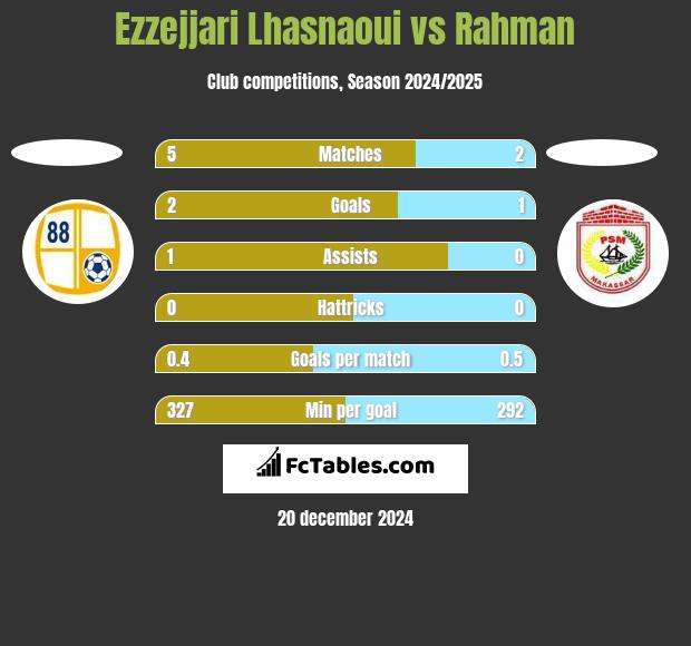 Ezzejjari Lhasnaoui vs Rahman h2h player stats