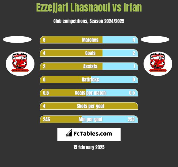 Ezzejjari Lhasnaoui vs Irfan h2h player stats