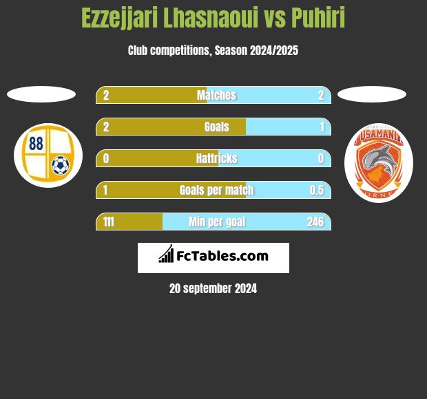 Ezzejjari Lhasnaoui vs Puhiri h2h player stats