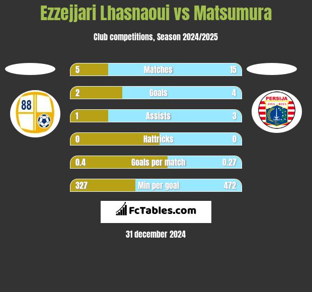 Ezzejjari Lhasnaoui vs Matsumura h2h player stats