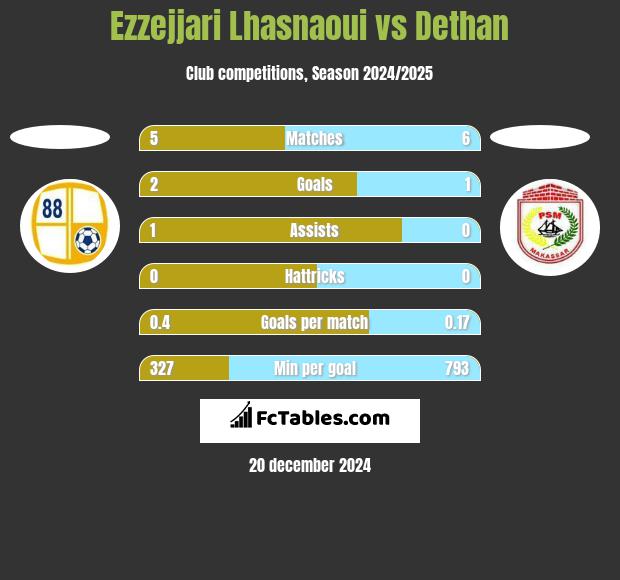 Ezzejjari Lhasnaoui vs Dethan h2h player stats