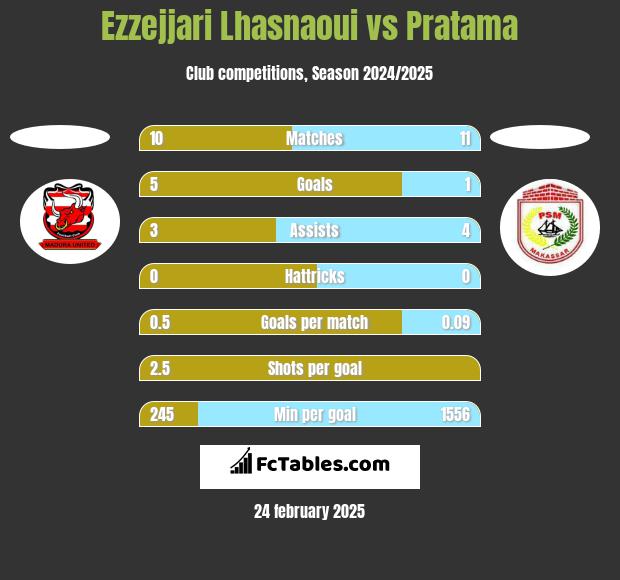 Ezzejjari Lhasnaoui vs Pratama h2h player stats