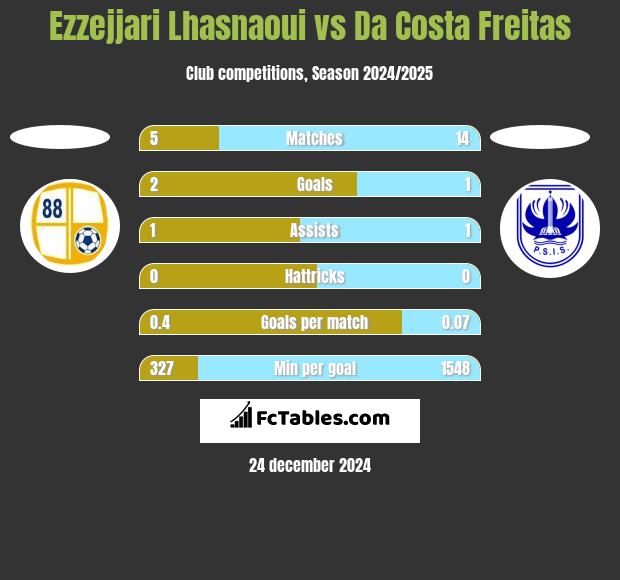 Ezzejjari Lhasnaoui vs Da Costa Freitas h2h player stats