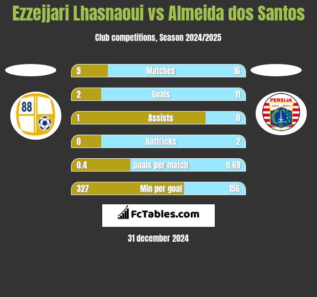 Ezzejjari Lhasnaoui vs Almeida dos Santos h2h player stats