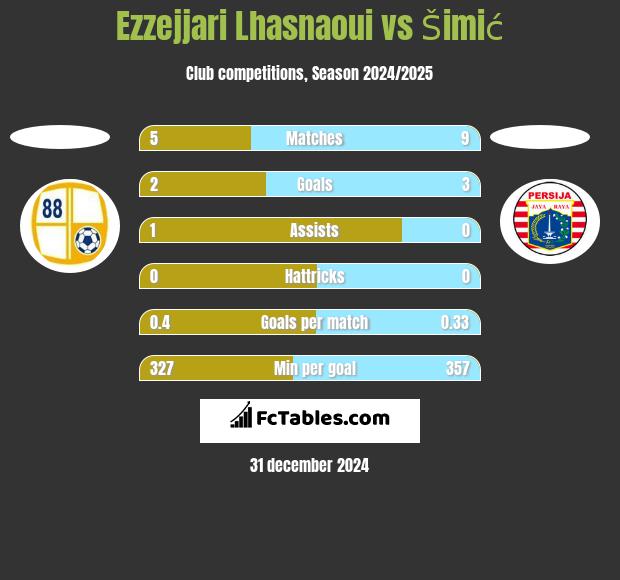 Ezzejjari Lhasnaoui vs Šimić h2h player stats