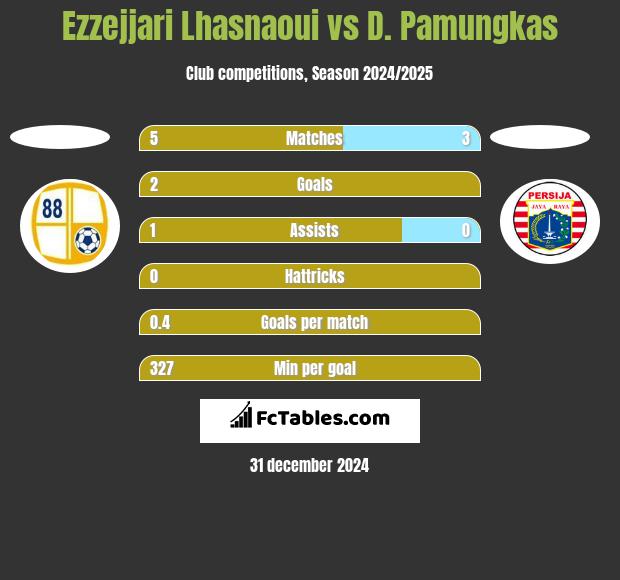 Ezzejjari Lhasnaoui vs D. Pamungkas h2h player stats