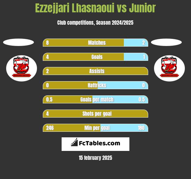 Ezzejjari Lhasnaoui vs Junior h2h player stats