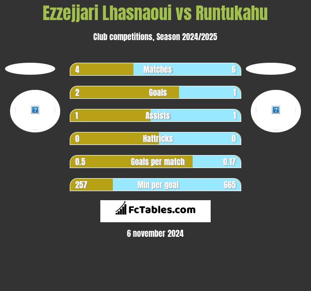 Ezzejjari Lhasnaoui vs Runtukahu h2h player stats