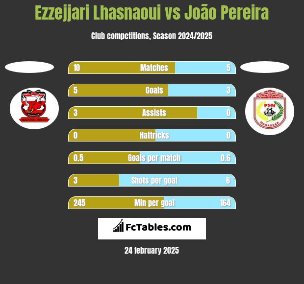 Ezzejjari Lhasnaoui vs João Pereira h2h player stats