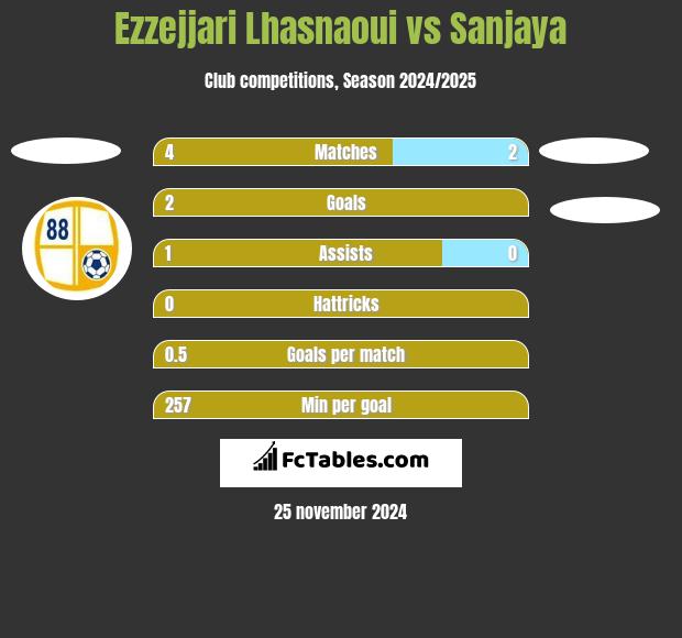 Ezzejjari Lhasnaoui vs Sanjaya h2h player stats