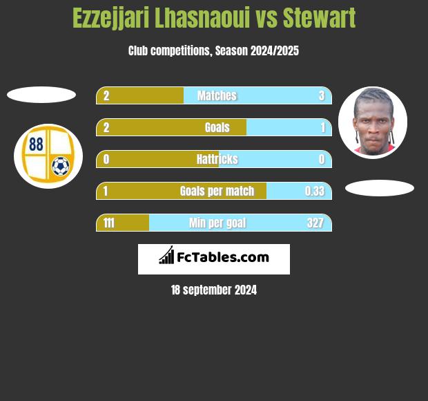 Ezzejjari Lhasnaoui vs Stewart h2h player stats