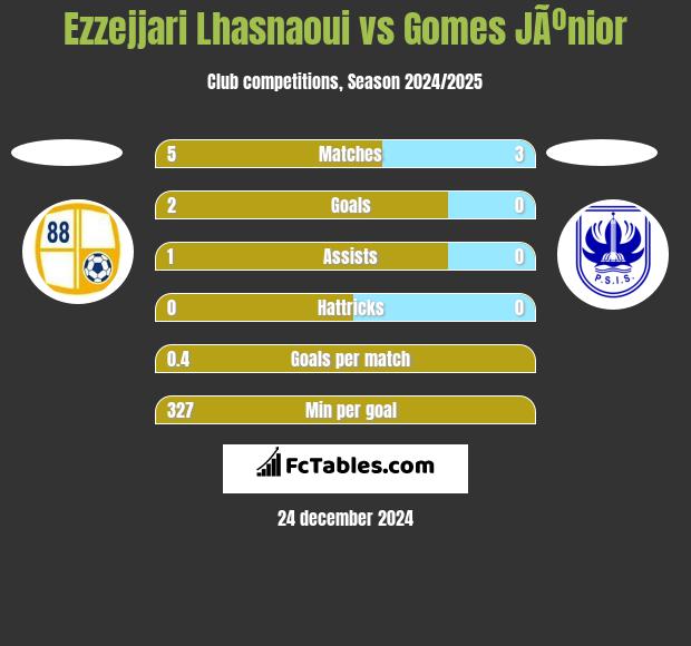 Ezzejjari Lhasnaoui vs Gomes JÃºnior h2h player stats