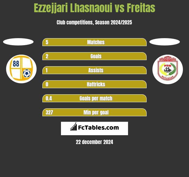 Ezzejjari Lhasnaoui vs Freitas h2h player stats