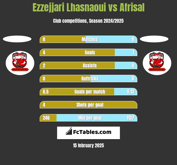 Ezzejjari Lhasnaoui vs Afrisal h2h player stats