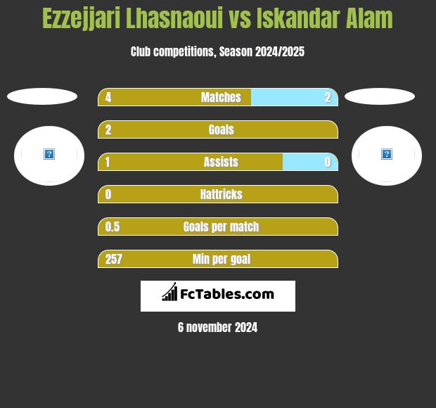 Ezzejjari Lhasnaoui vs Iskandar Alam h2h player stats