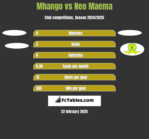 Mhango vs Neo Maema h2h player stats