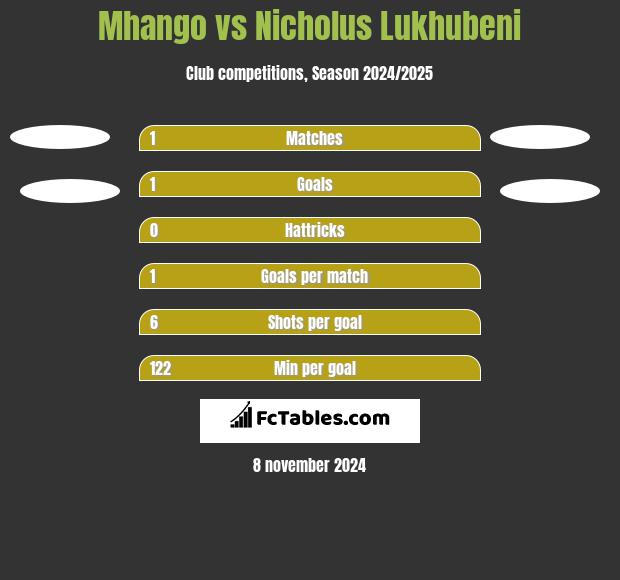 Mhango vs Nicholus Lukhubeni h2h player stats