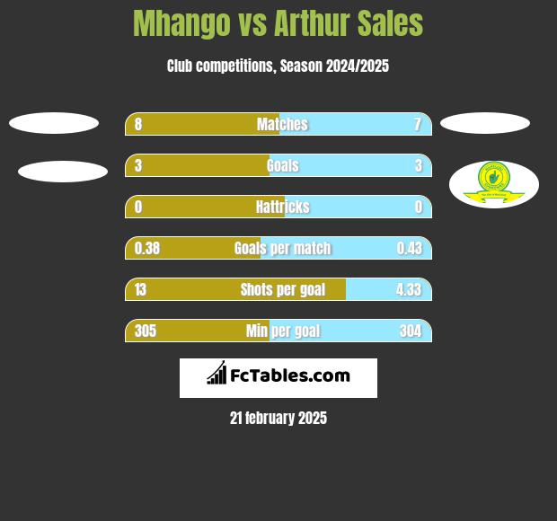 Mhango vs Arthur Sales h2h player stats