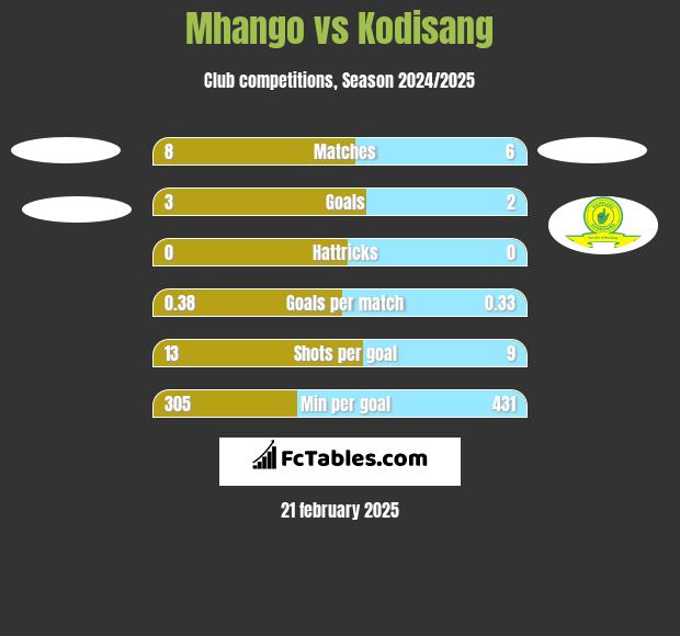 Mhango vs Kodisang h2h player stats