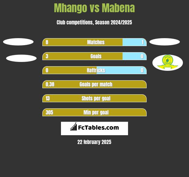 Mhango vs Mabena h2h player stats