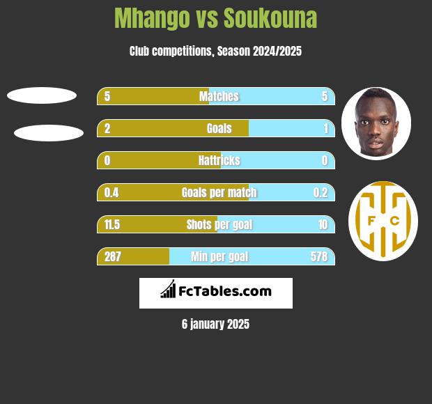 Mhango vs Soukouna h2h player stats