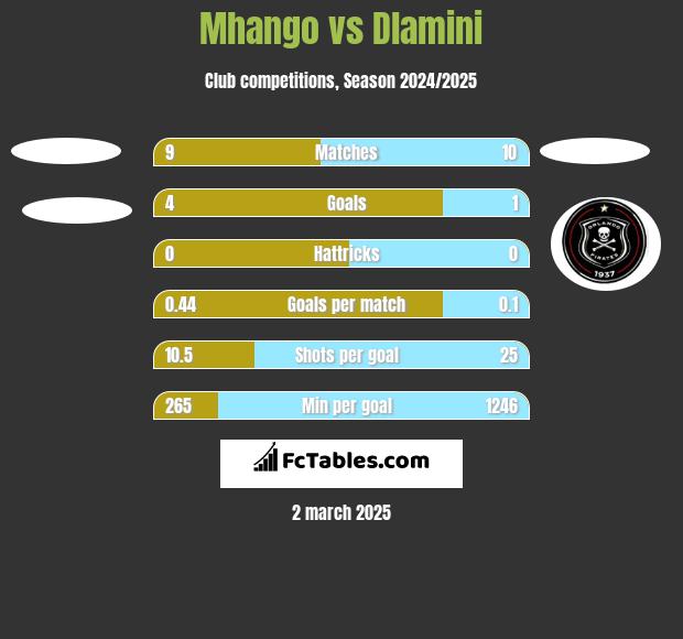 Mhango vs Dlamini h2h player stats