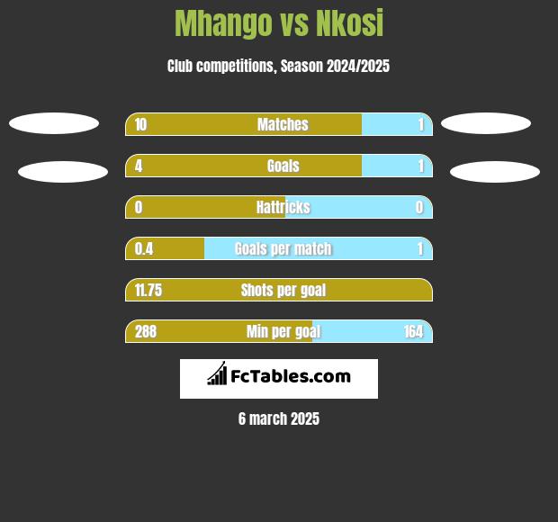 Mhango vs Nkosi h2h player stats