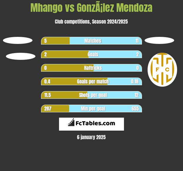 Mhango vs GonzÃ¡lez Mendoza h2h player stats