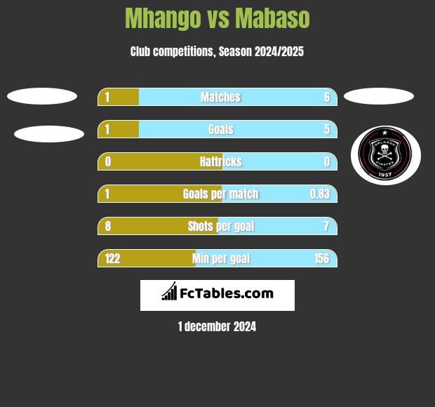 Mhango vs Mabaso h2h player stats