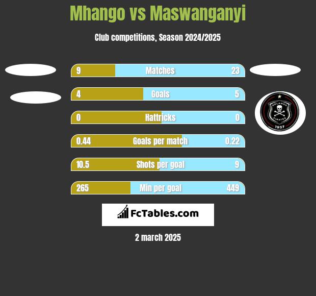 Mhango vs Maswanganyi h2h player stats