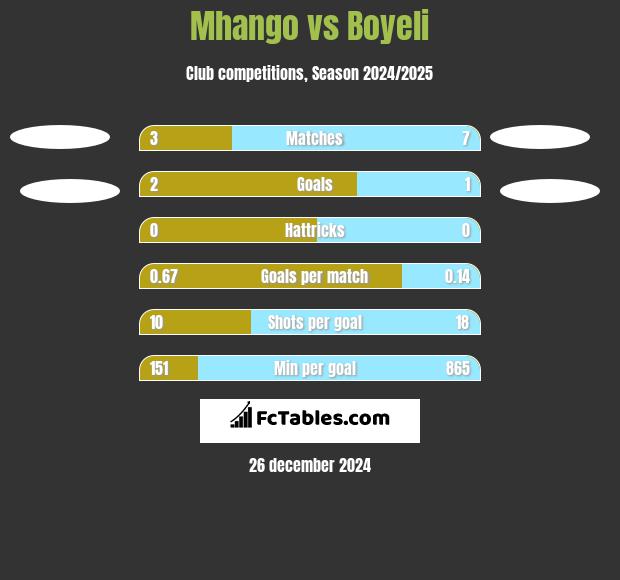 Mhango vs Boyeli h2h player stats