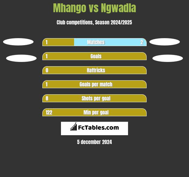 Mhango vs Ngwadla h2h player stats