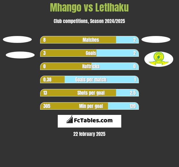 Mhango vs Letlhaku h2h player stats