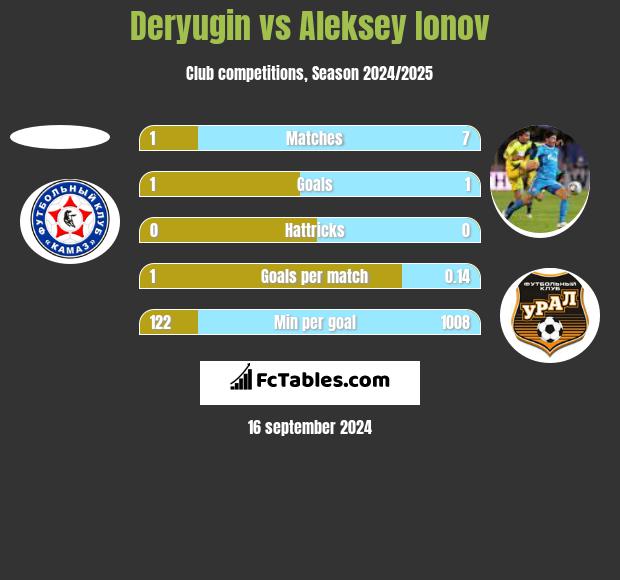 Deryugin vs Aleksey Ionov h2h player stats