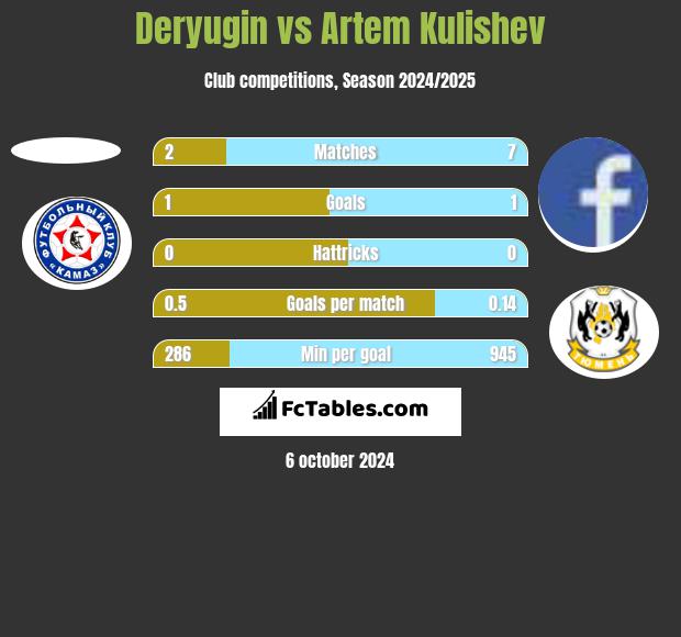 Deryugin vs Artem Kulishev h2h player stats