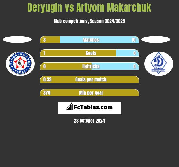 Deryugin vs Artyom Makarchuk h2h player stats