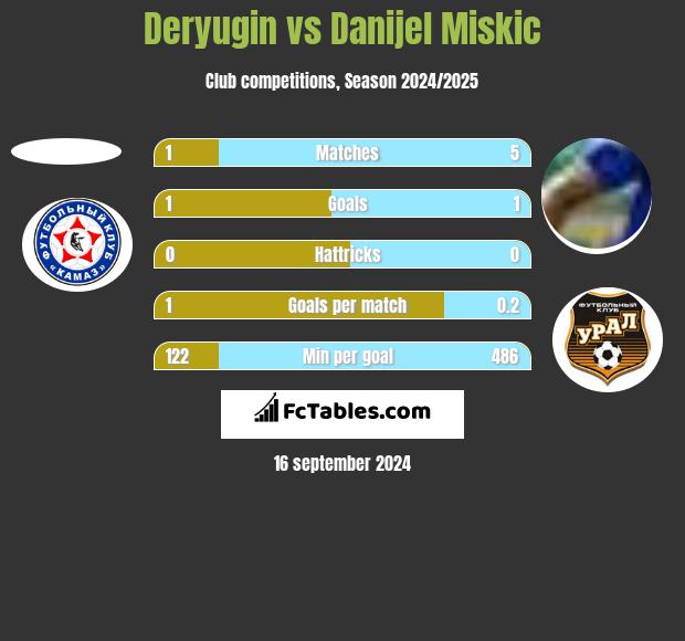 Deryugin vs Danijel Miskic h2h player stats