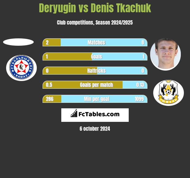 Deryugin vs Denis Tkachuk h2h player stats