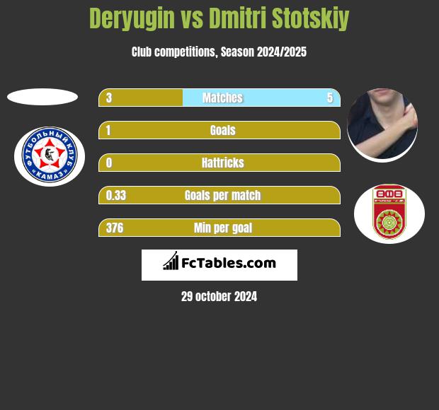 Deryugin vs Dmitri Stotskiy h2h player stats