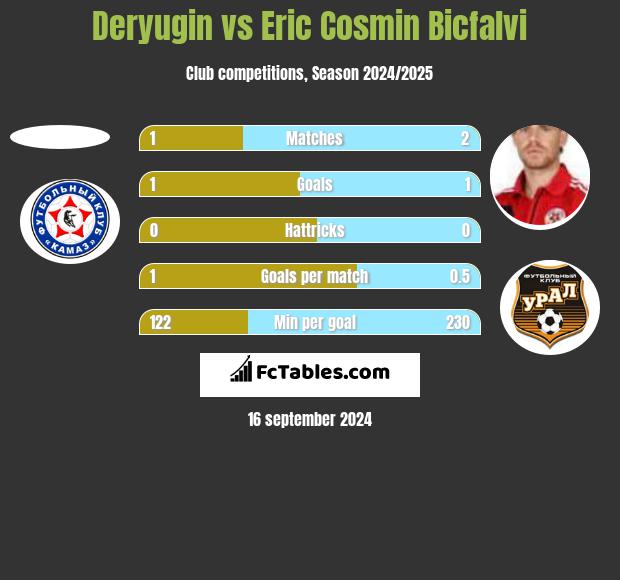 Deryugin vs Eric Cosmin Bicfalvi h2h player stats