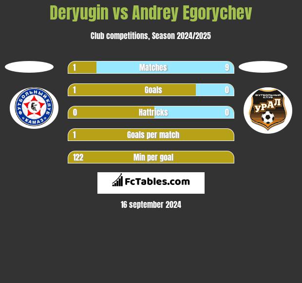 Deryugin vs Andrey Egorychev h2h player stats