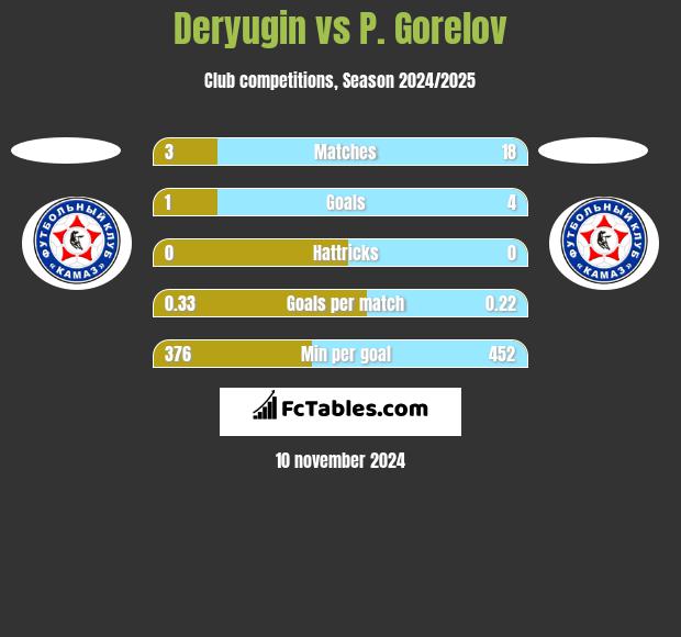 Deryugin vs P. Gorelov h2h player stats