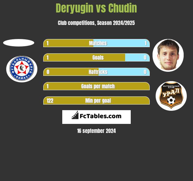 Deryugin vs Chudin h2h player stats