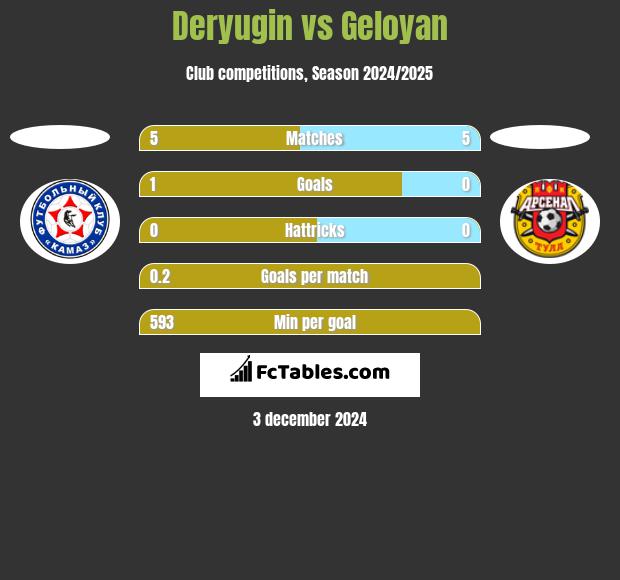 Deryugin vs Geloyan h2h player stats