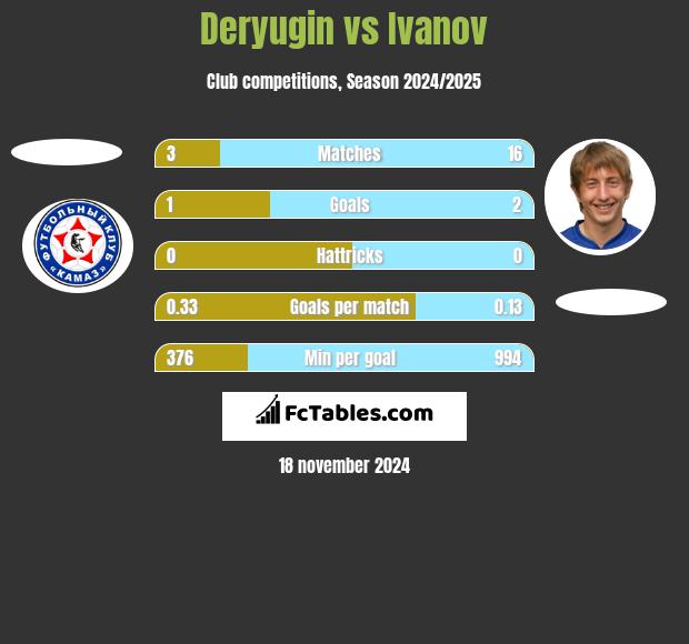 Deryugin vs Ivanov h2h player stats